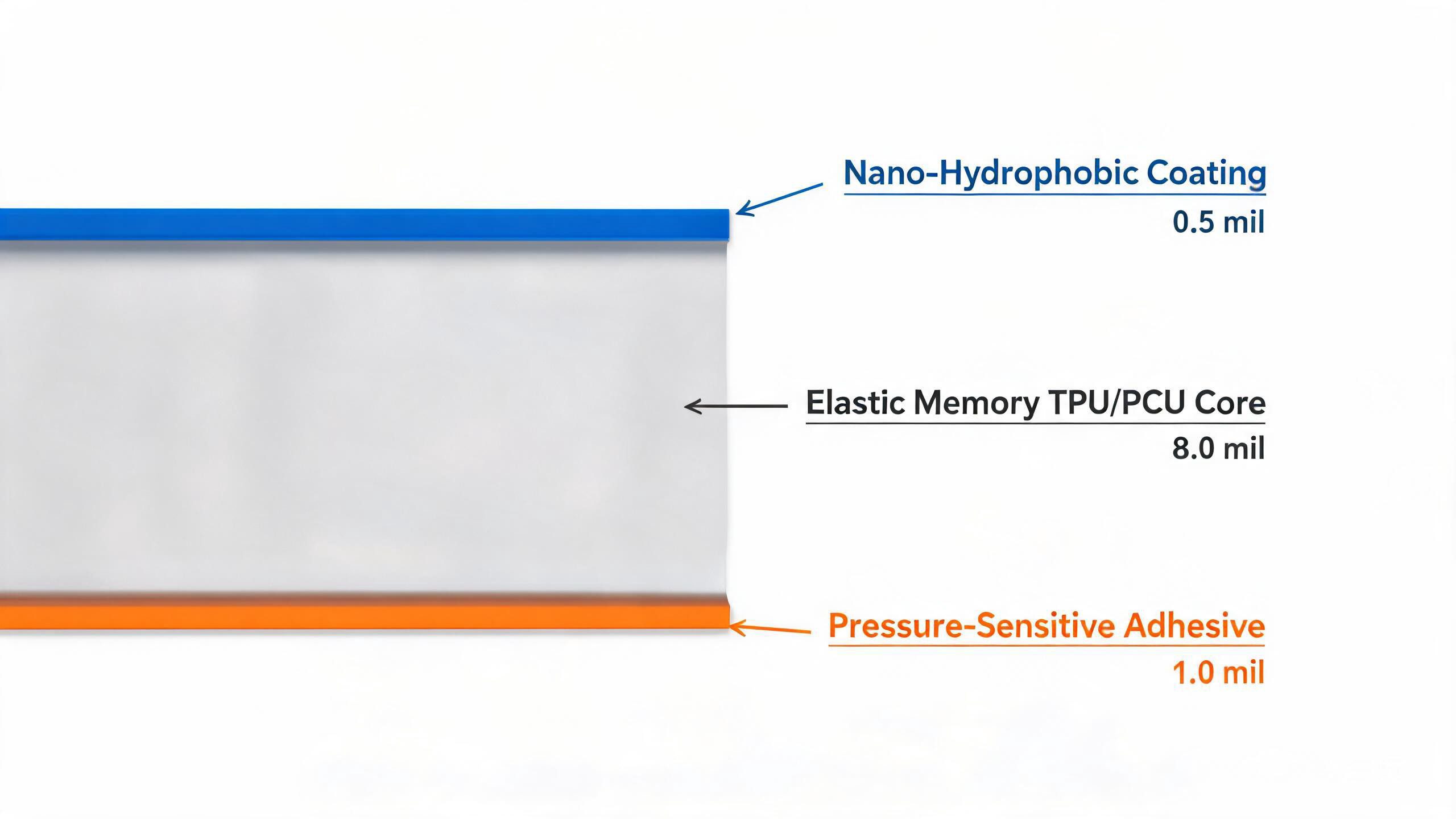 Cross-section diagram showing three layers of modern PPF: nano-hydrophobic coating, elastic memory TPU/PCU core, and pressure-sensitive adhesive