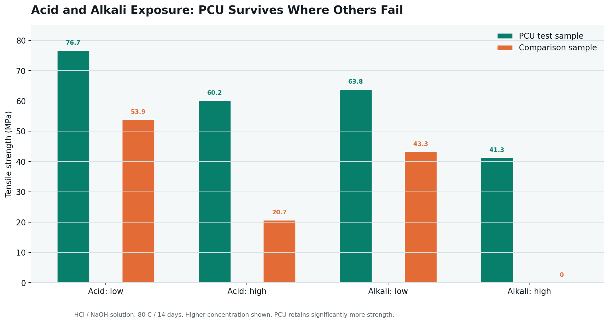 QUV aging chart comparing reported change values for PCU and comparison samples