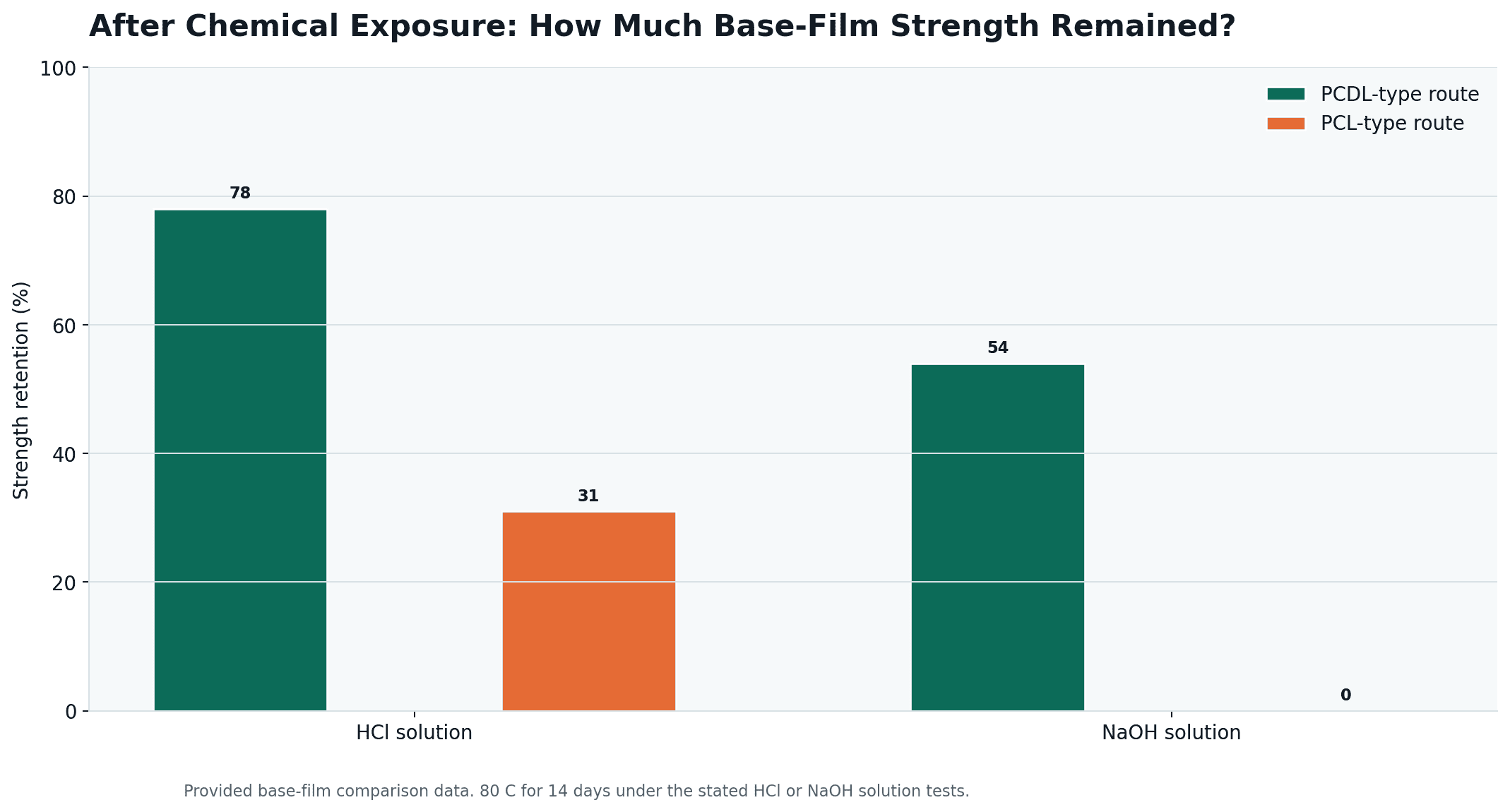 Base-film strength retention after stated acid and alkali exposure