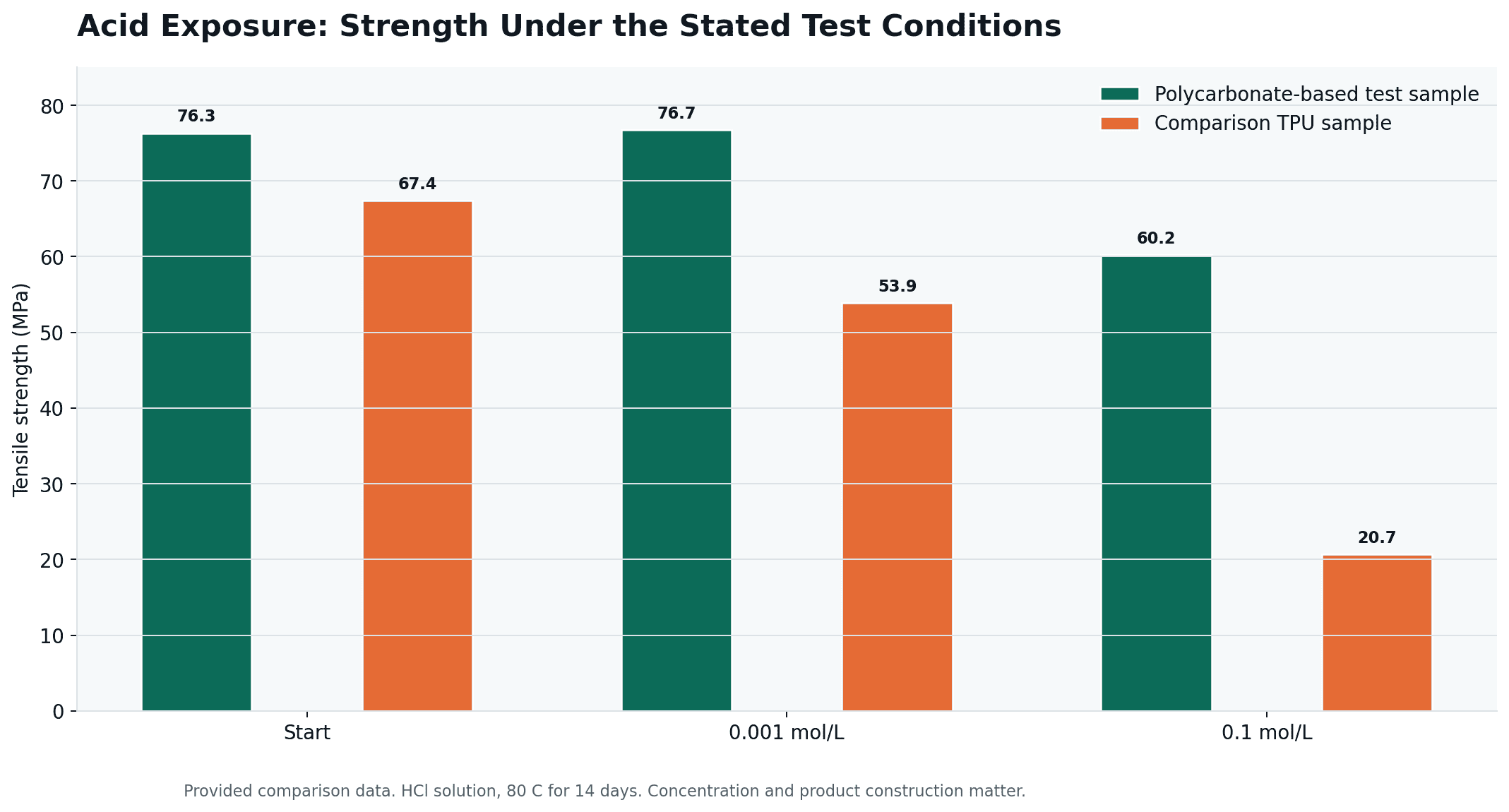 Tensile strength comparison after stated acid exposure testing