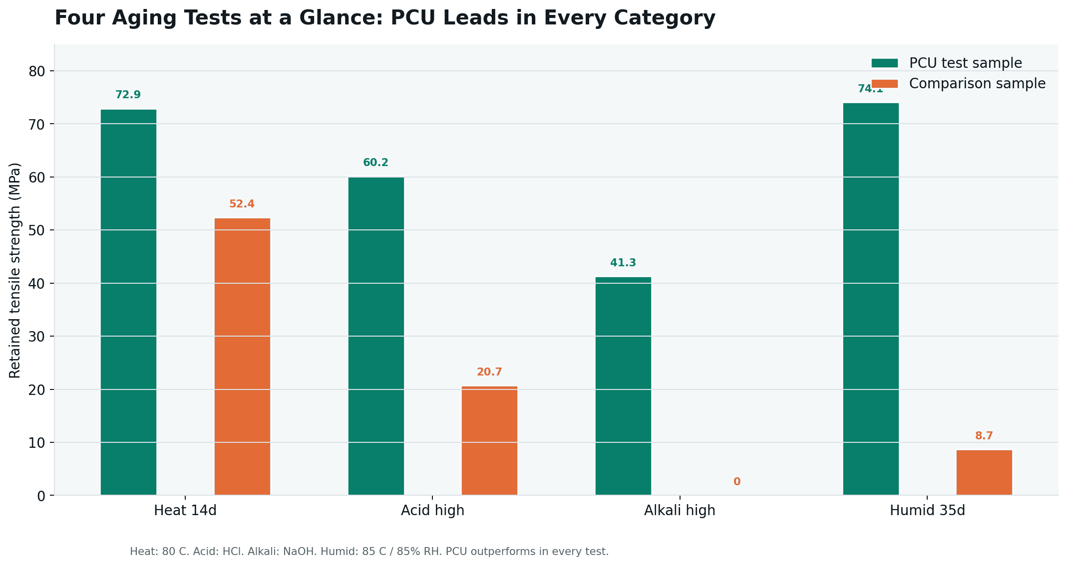 Grouped bar chart summarizing four aging test results for PCU test sample versus comparison sample