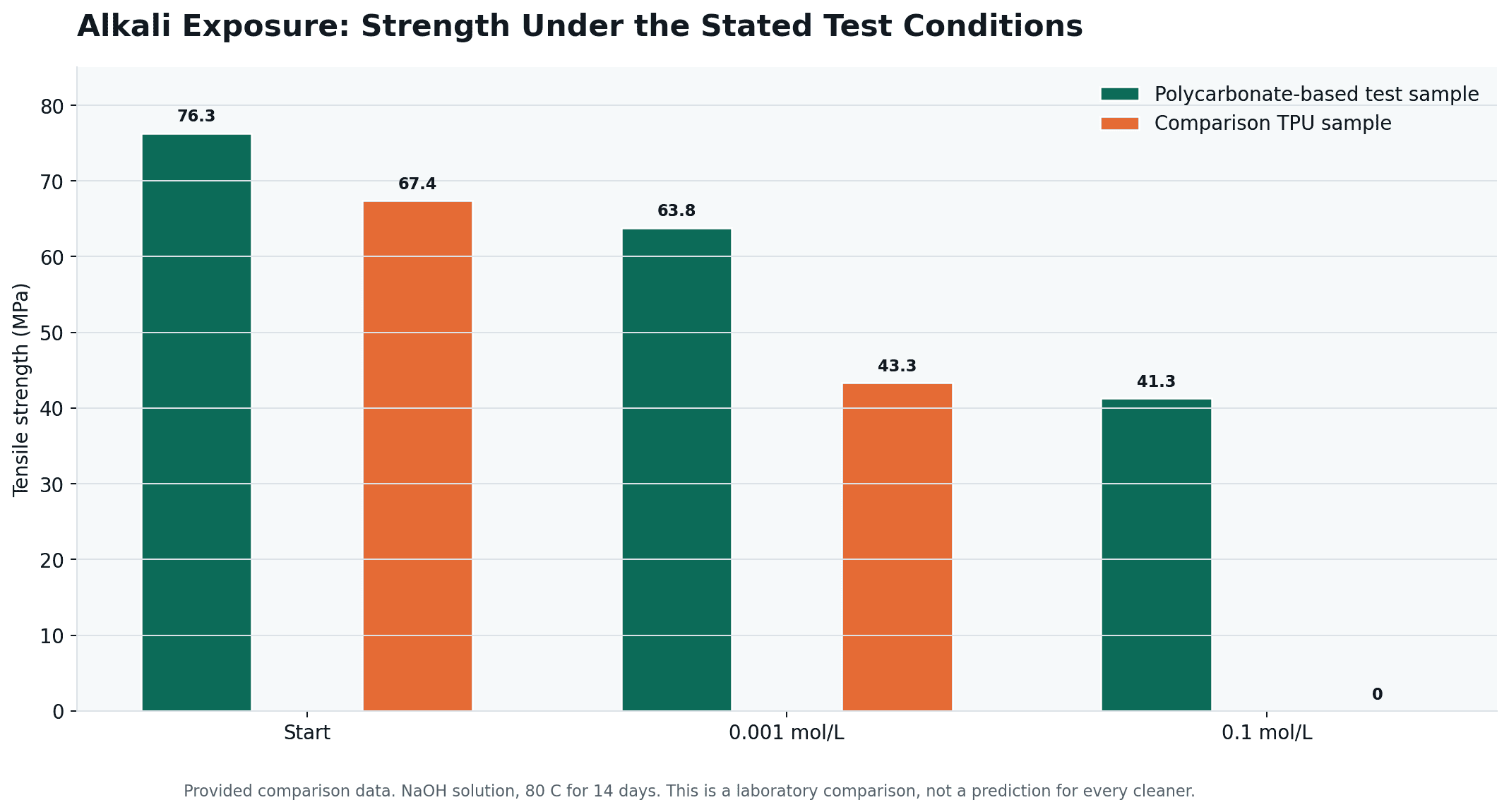Tensile strength comparison after stated alkali exposure testing