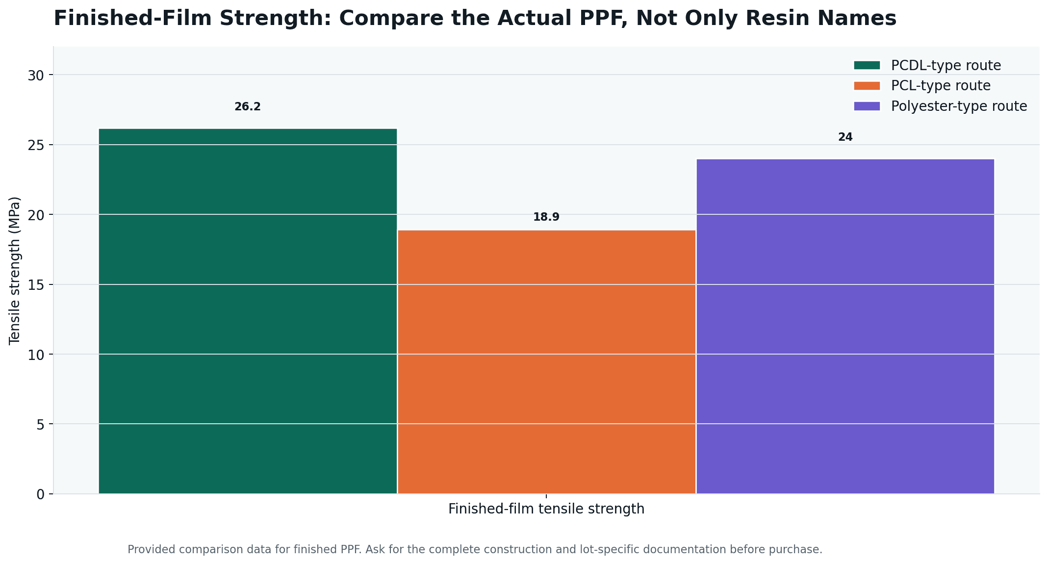 Finished PPF tensile strength comparison across three material routes
