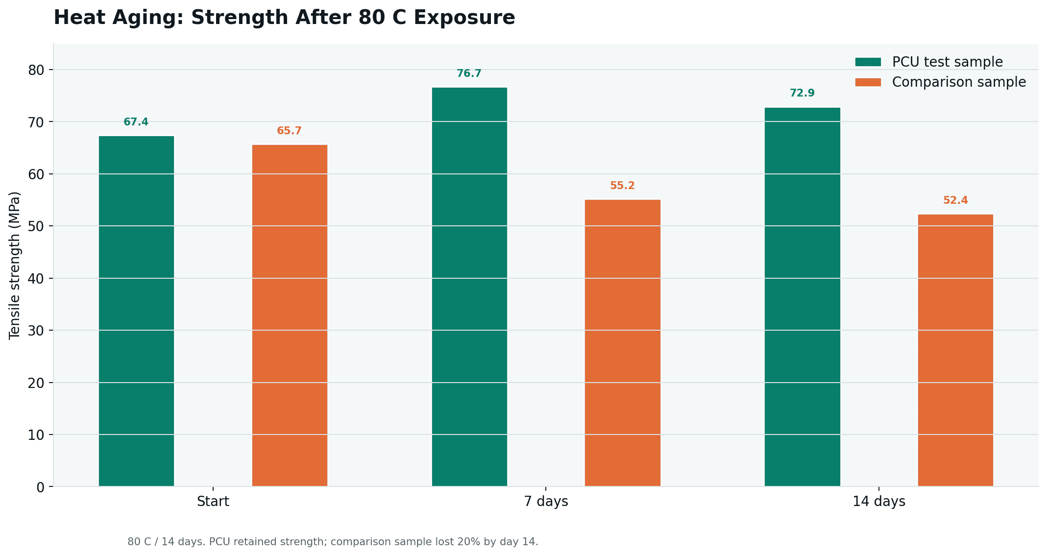 Bar chart comparing tensile strength before and after 14 days of 80 C heat exposure for PCU and comparison sample