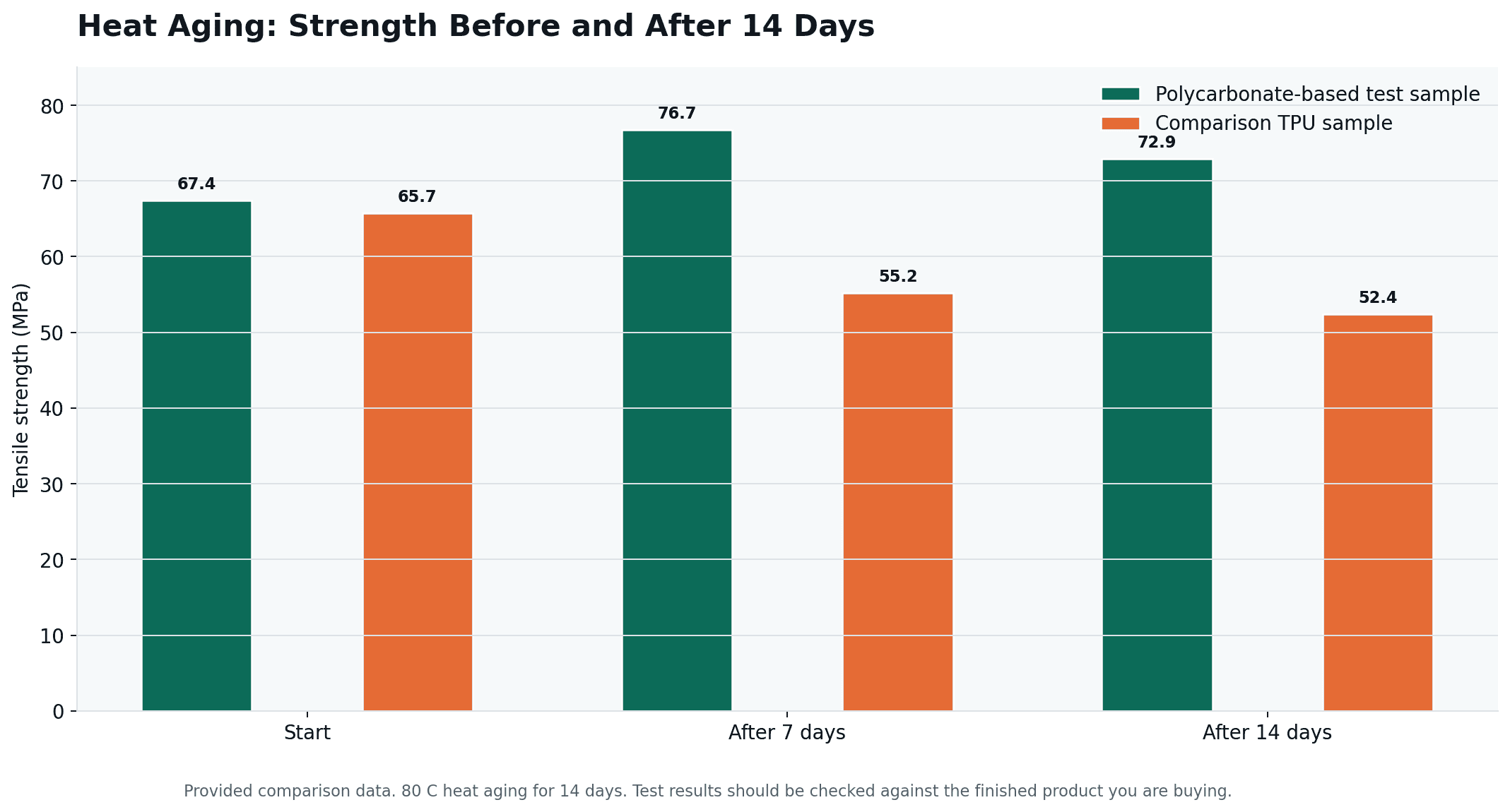 Tensile strength comparison before and after heat aging