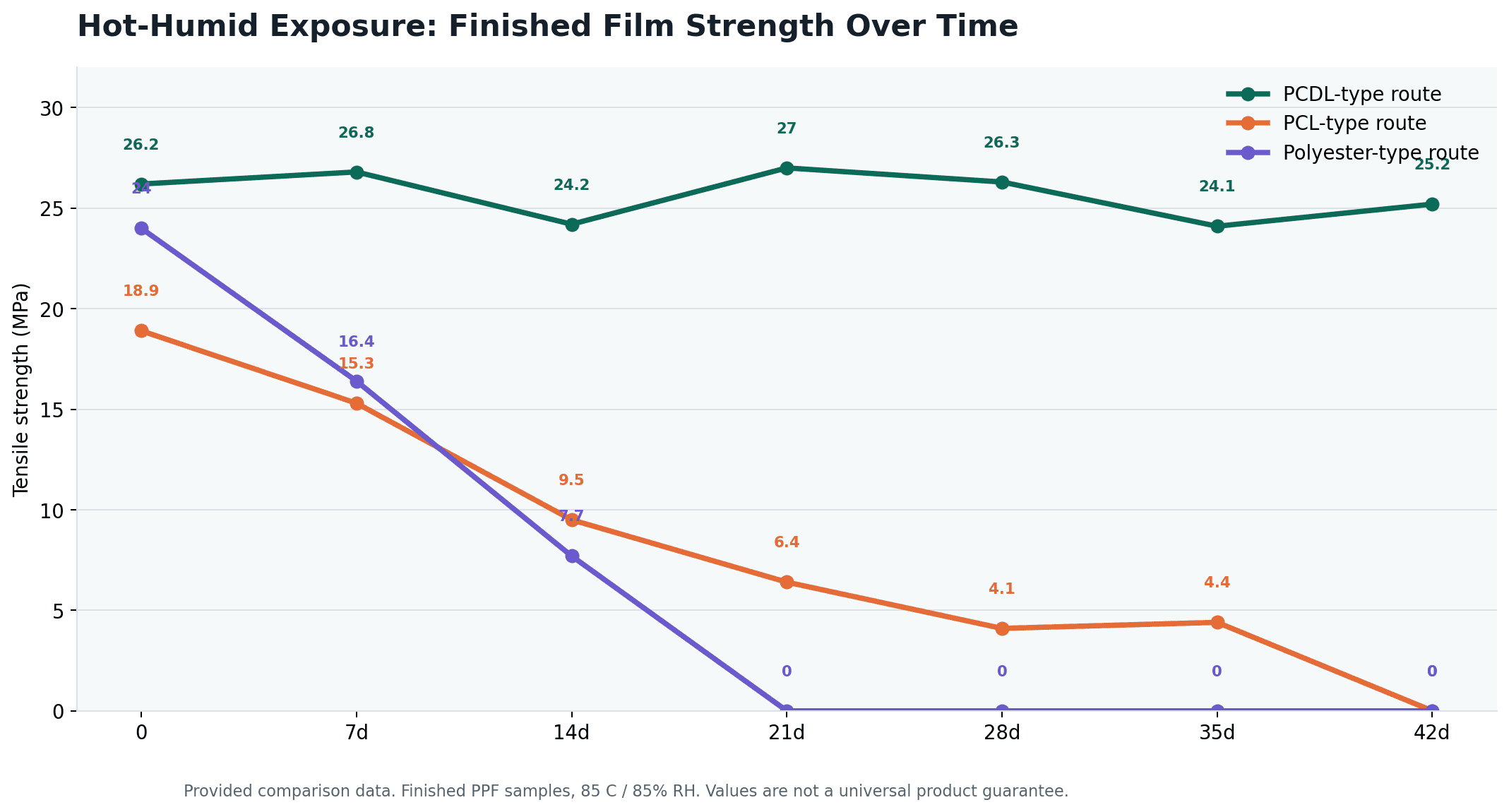 Finished PPF tensile strength comparison after hot-humid aging
