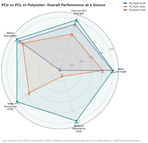 Fixed radar chart comparing PCU, PCL and polyester PPF routes across five normalized performance metrics