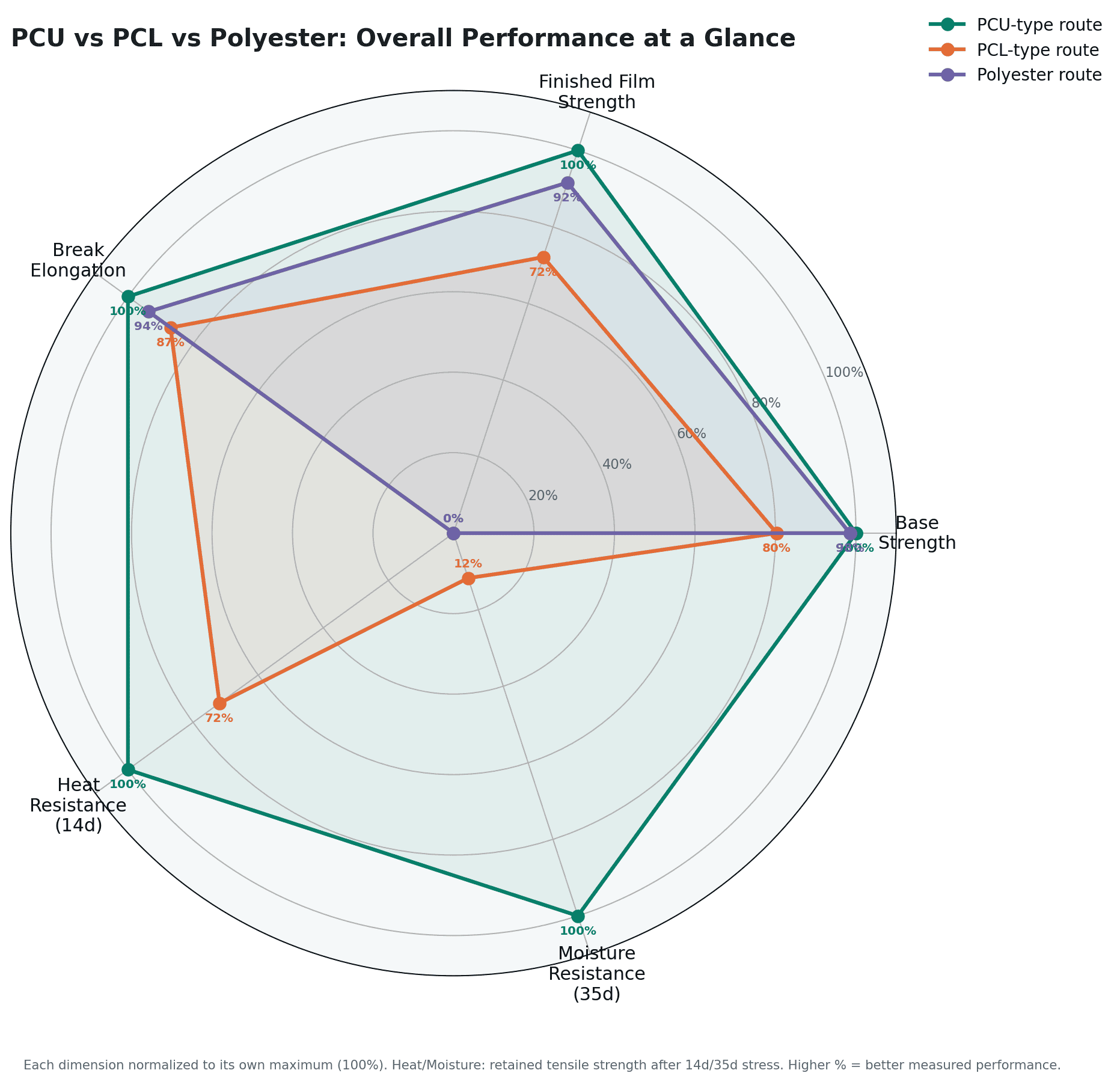 Fixed radar chart comparing PCU, PCL and polyester PPF routes across five normalized performance metrics