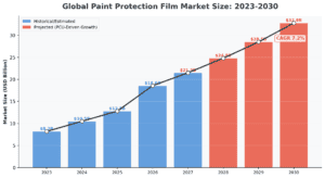 Global paint protection film market size growth chart 2023-2030 showing projected PCU-driven expansion to USD 32.8 billion