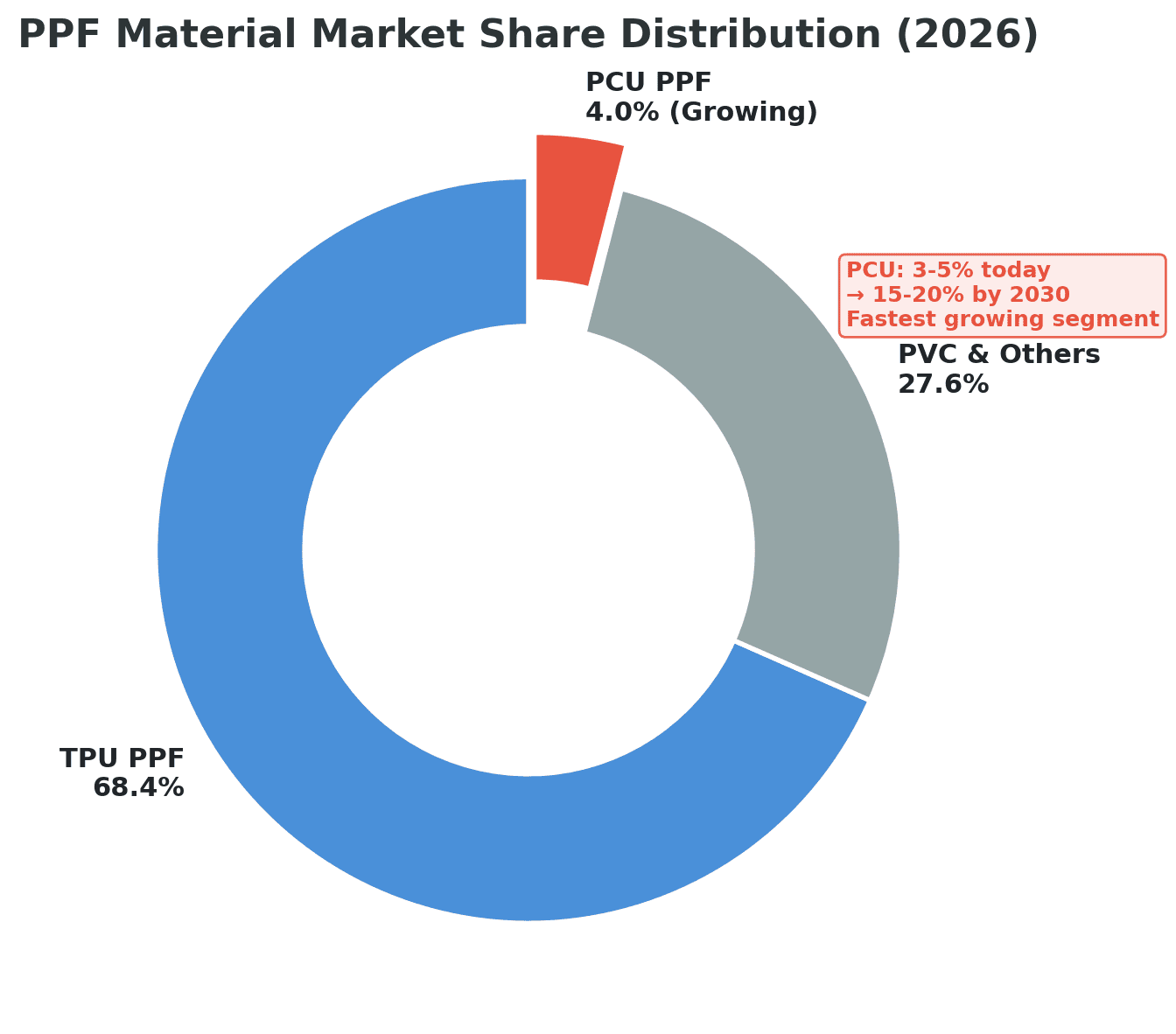 PPF material market share pie chart 2026: TPU 68.4%, PVC 27.6%, PCU 4% with fastest growth trajectory