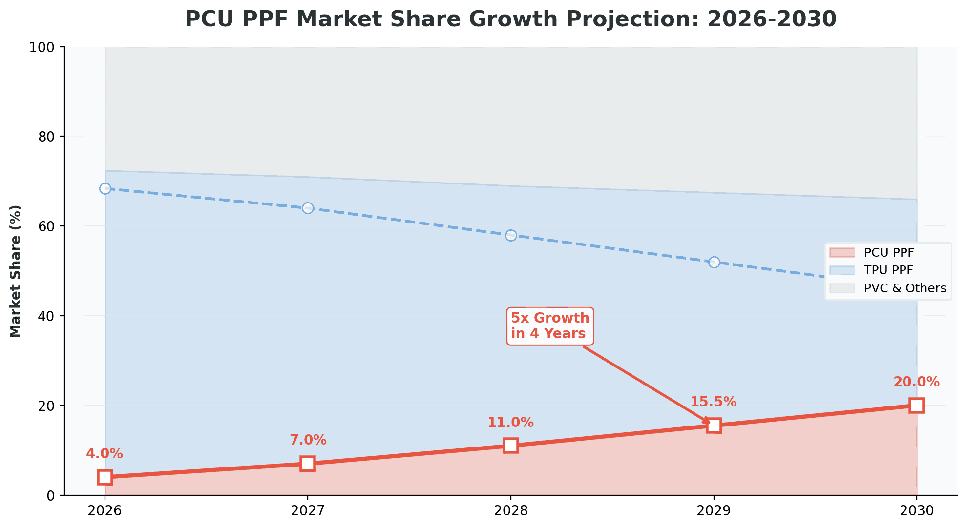 PCU PPF market share growth projection 2026-2030 showing 5x expansion from 4% to 20% in four years