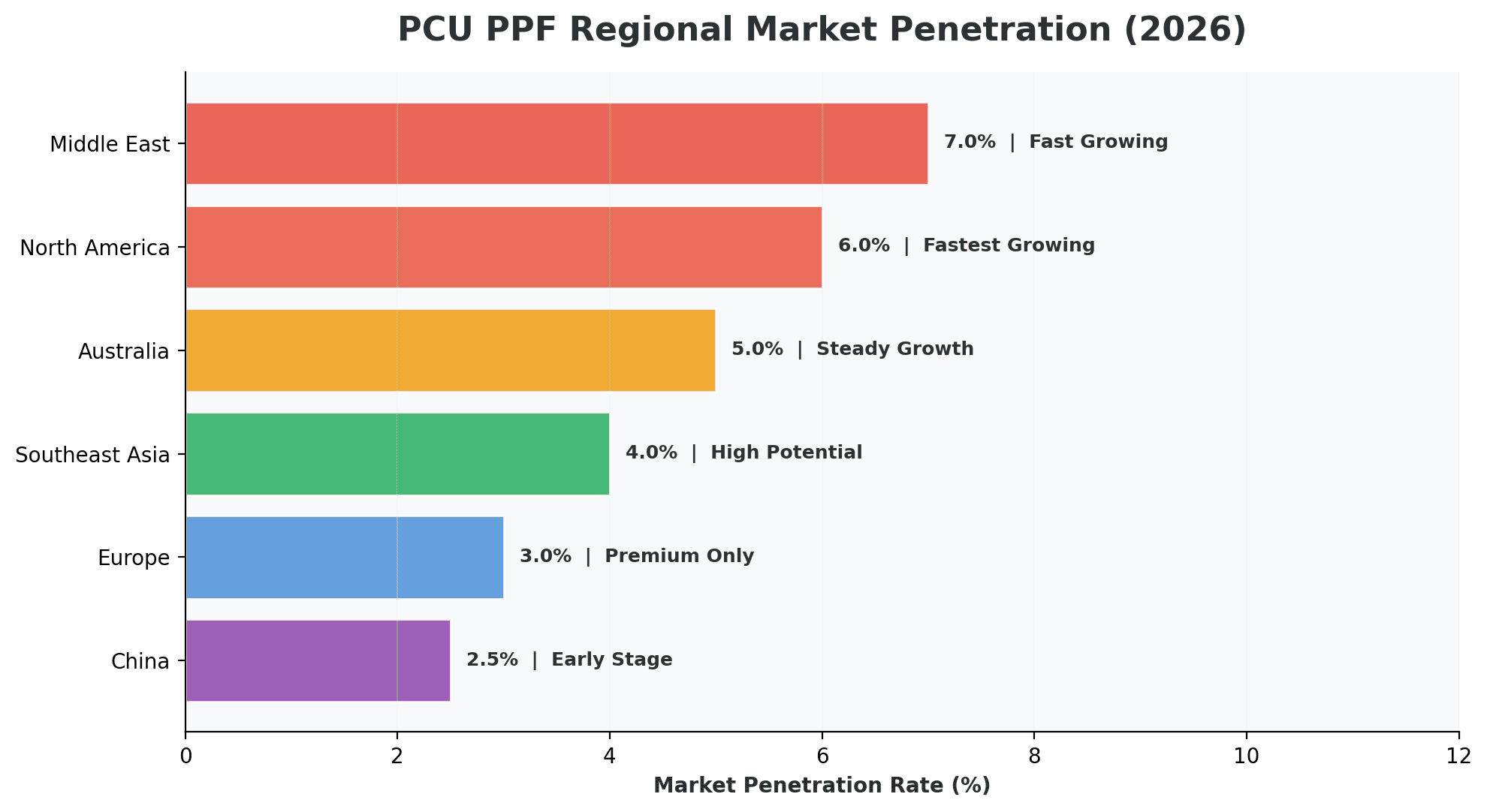 PCU PPF regional market penetration rates 2026: Middle East 7%, North America 6%, Australia 5%, Southeast Asia 4%, Europe 3%, China 2.5%