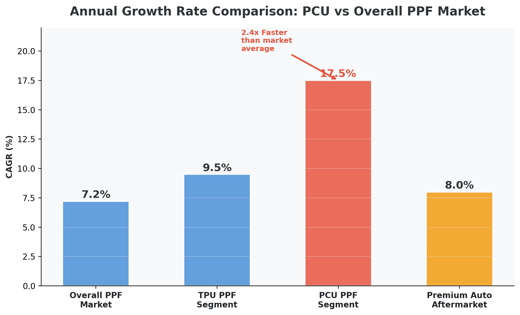 Annual growth rate comparison: PCU PPF CAGR 17.5% vs overall PPF market 7.2% showing 2.4x faster growth