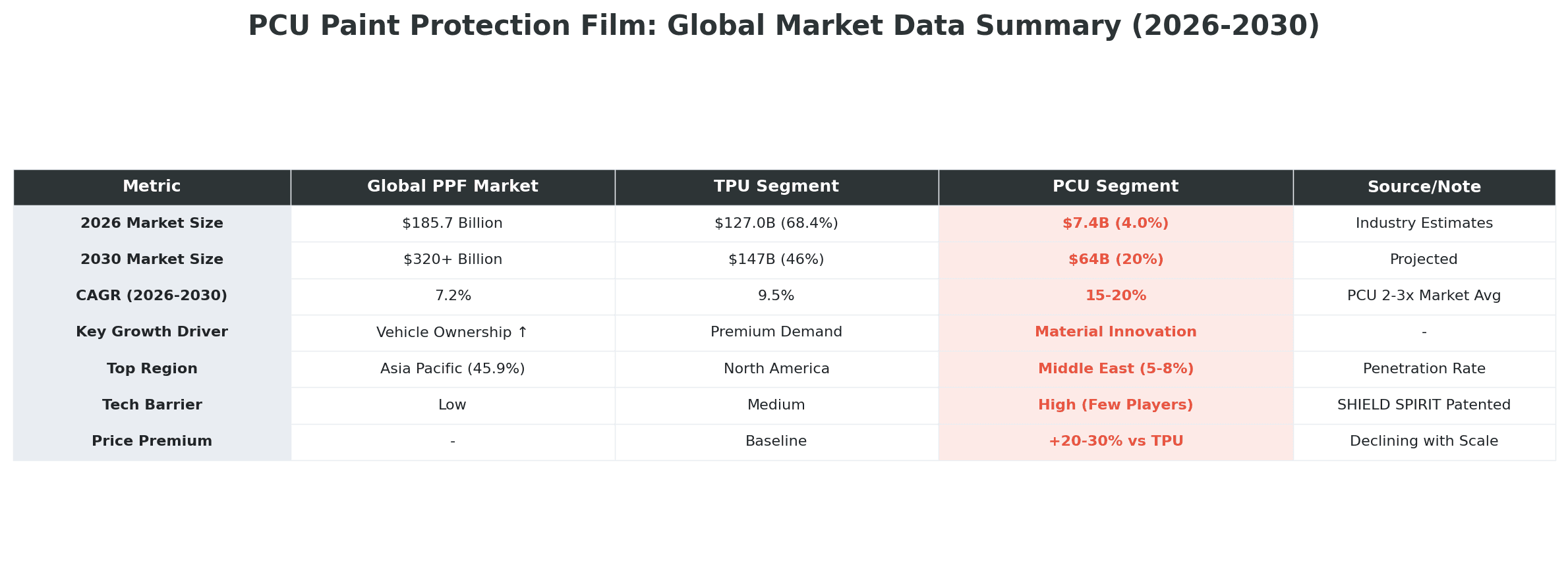 Comprehensive PCU paint protection film global market data summary table 2026-2030 with key metrics comparison