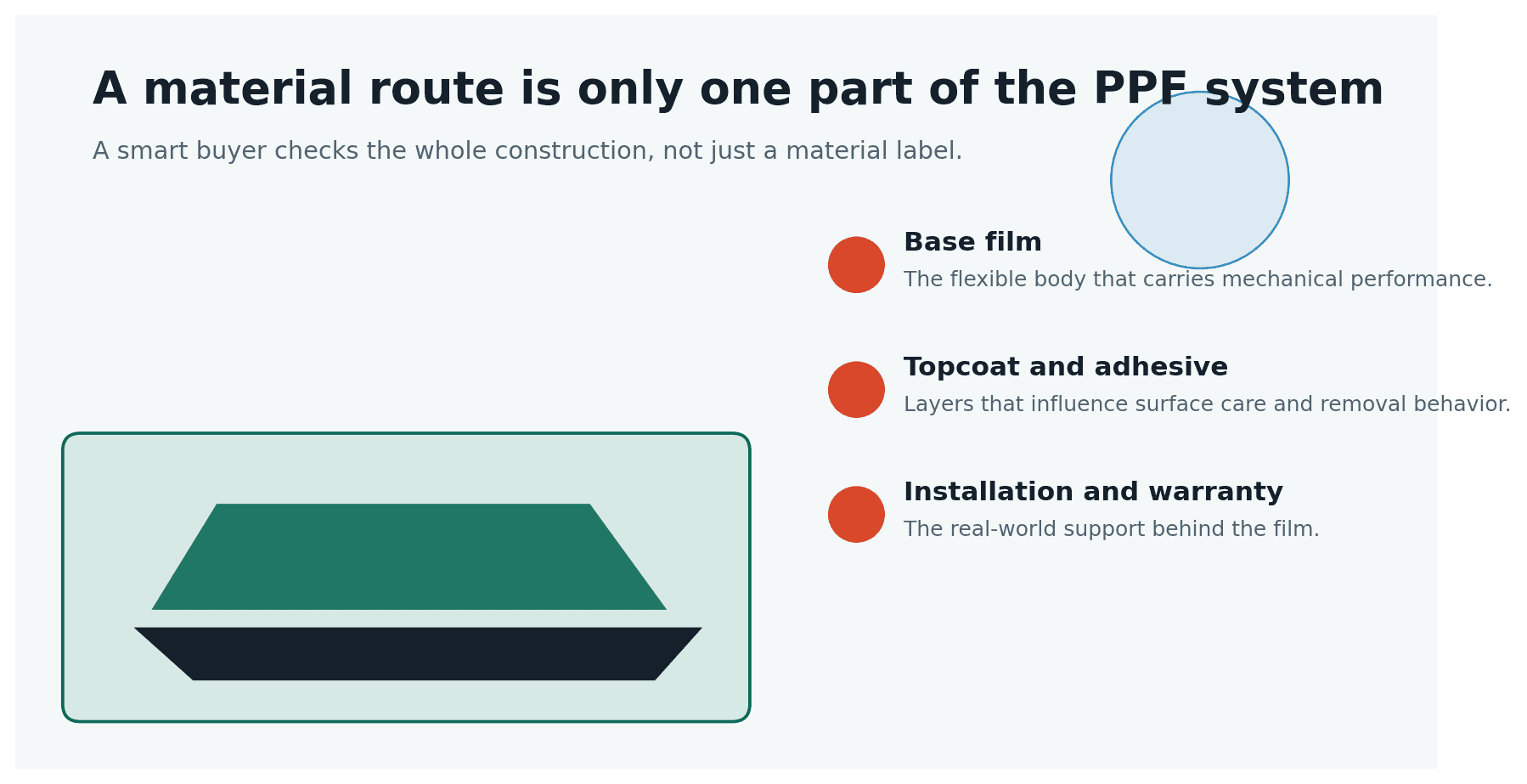 Diagram showing PPF as a complete multilayer system