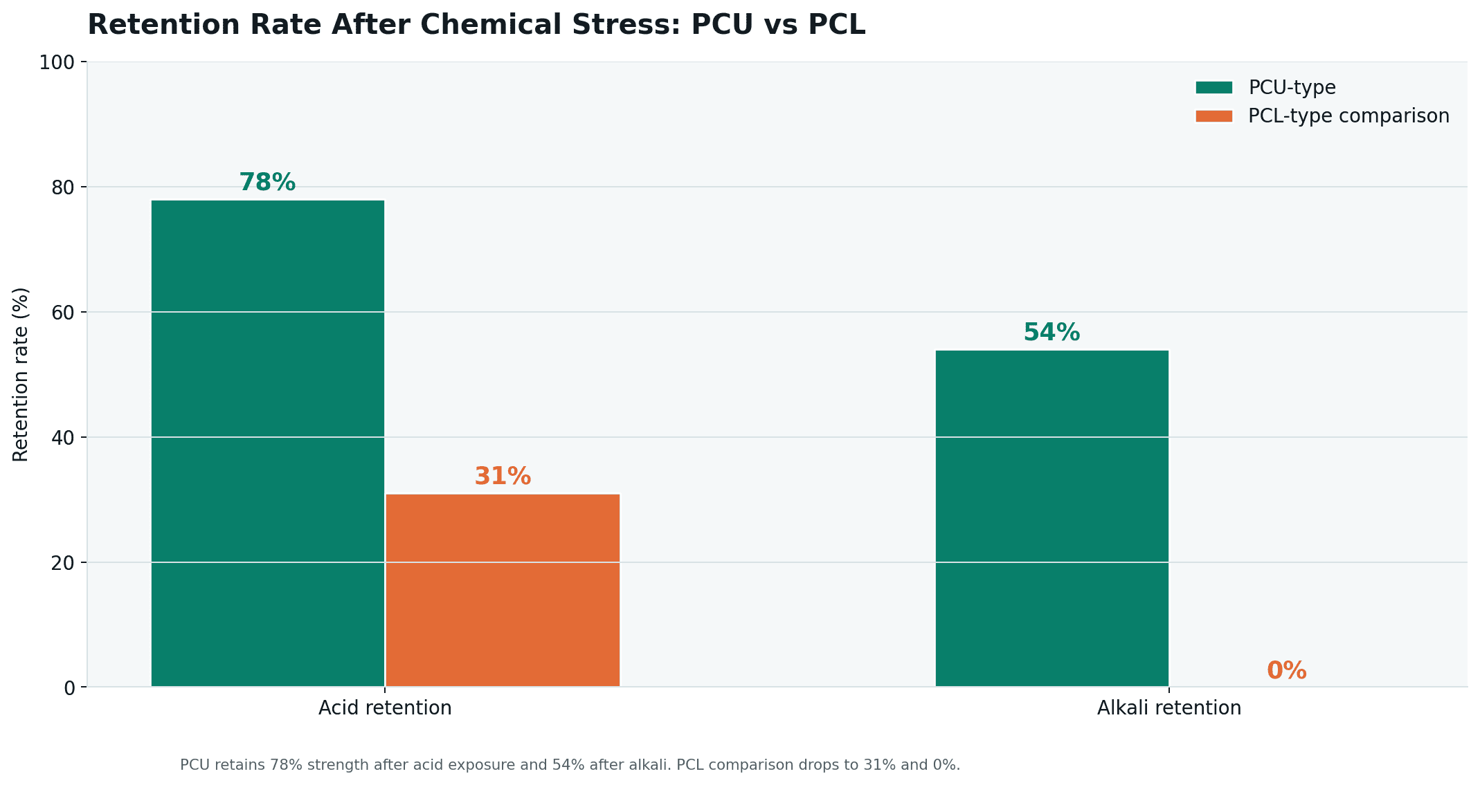 Bar chart showing 78% acid retention and 54% alkali retention for PCU versus 31% and 0% for PCL comparison