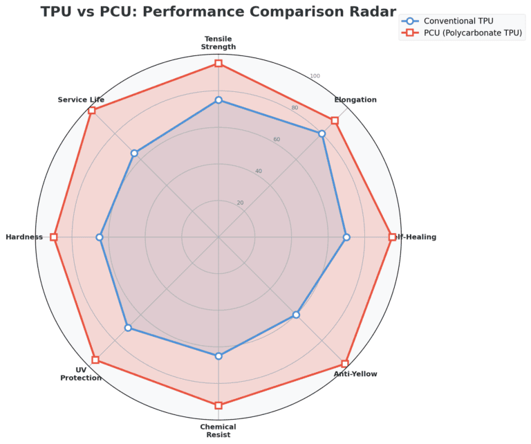 TPU vs PCU Performance Radar Chart Comparison
