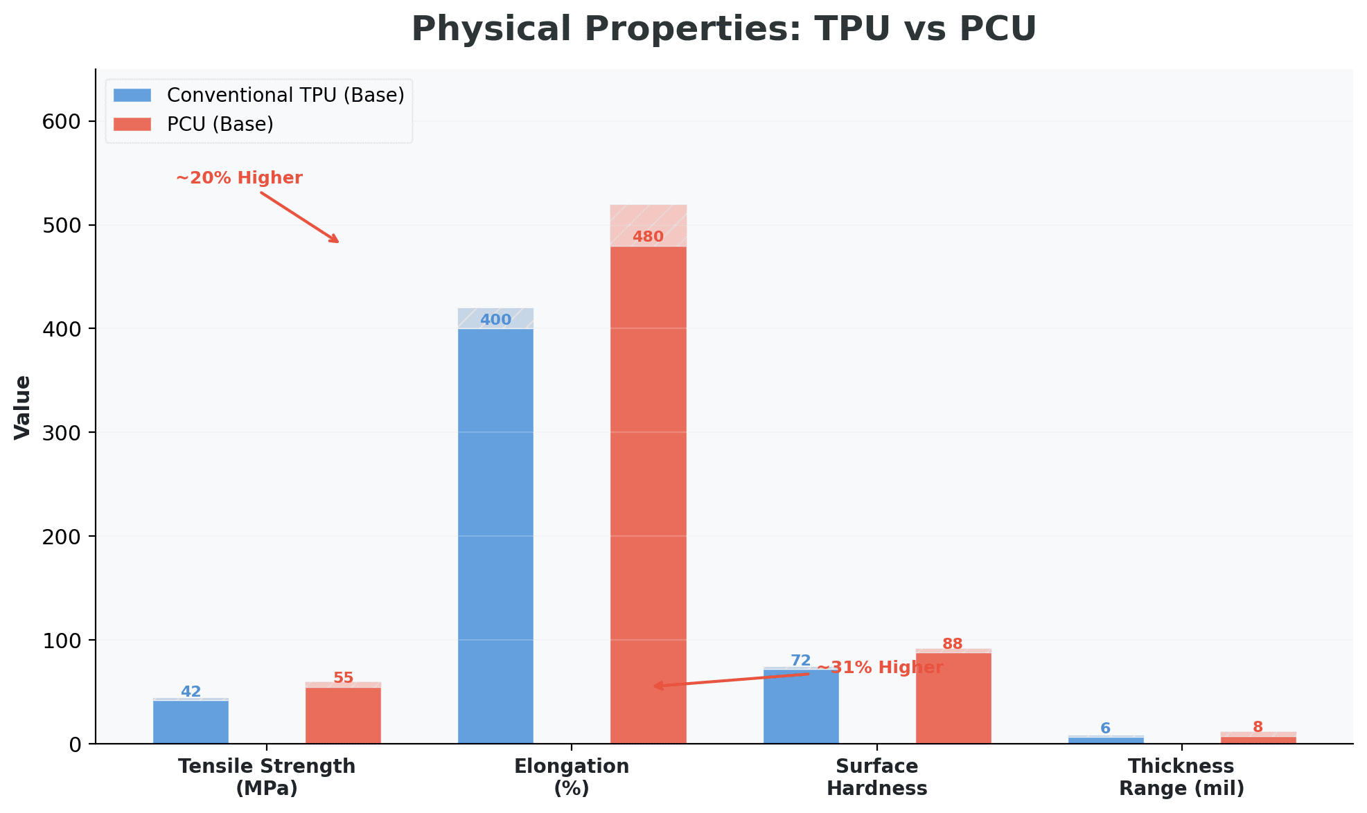 Physical properties comparison: tensile strength, elongation, hardness, thickness