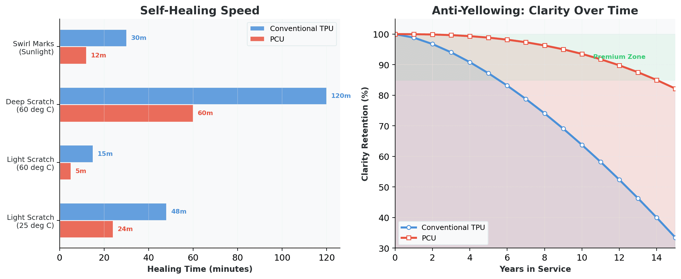 Self-healing speed comparison and 15-year anti-yellowing clarity retention