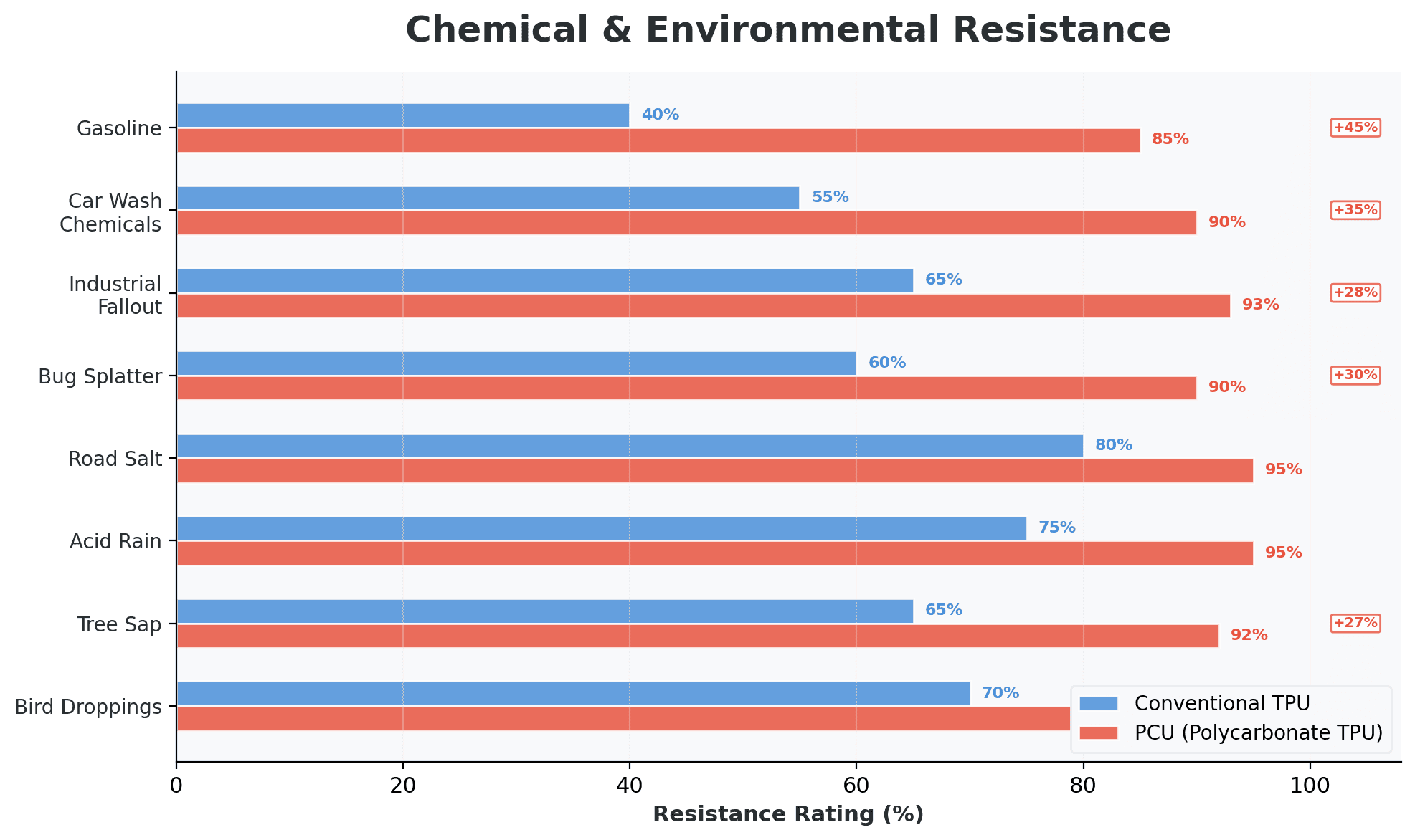 Chemical resistance ratings across 8 environmental threat categories