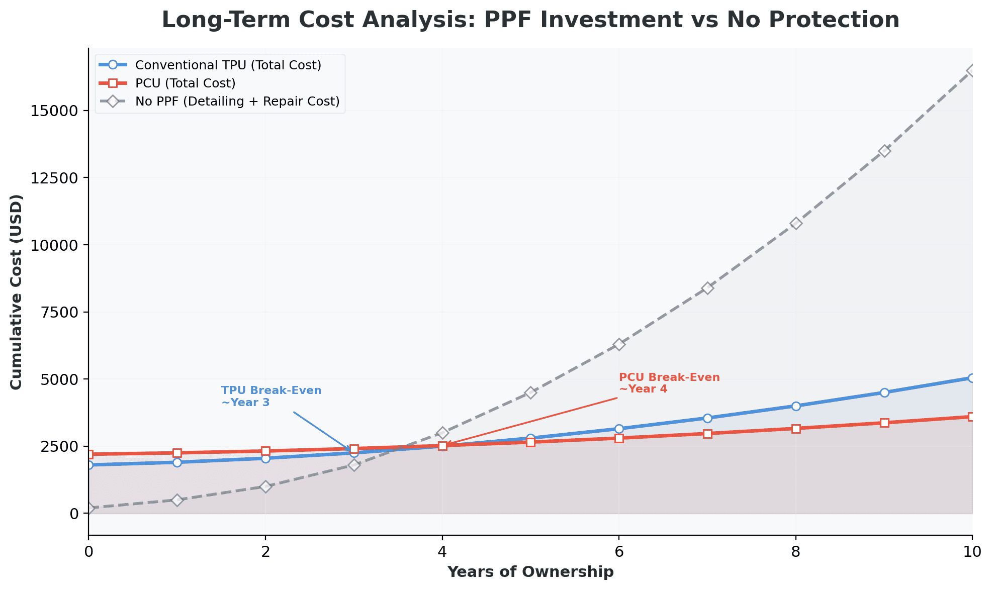 10-year cumulative cost analysis: PCU vs TPU vs no protection