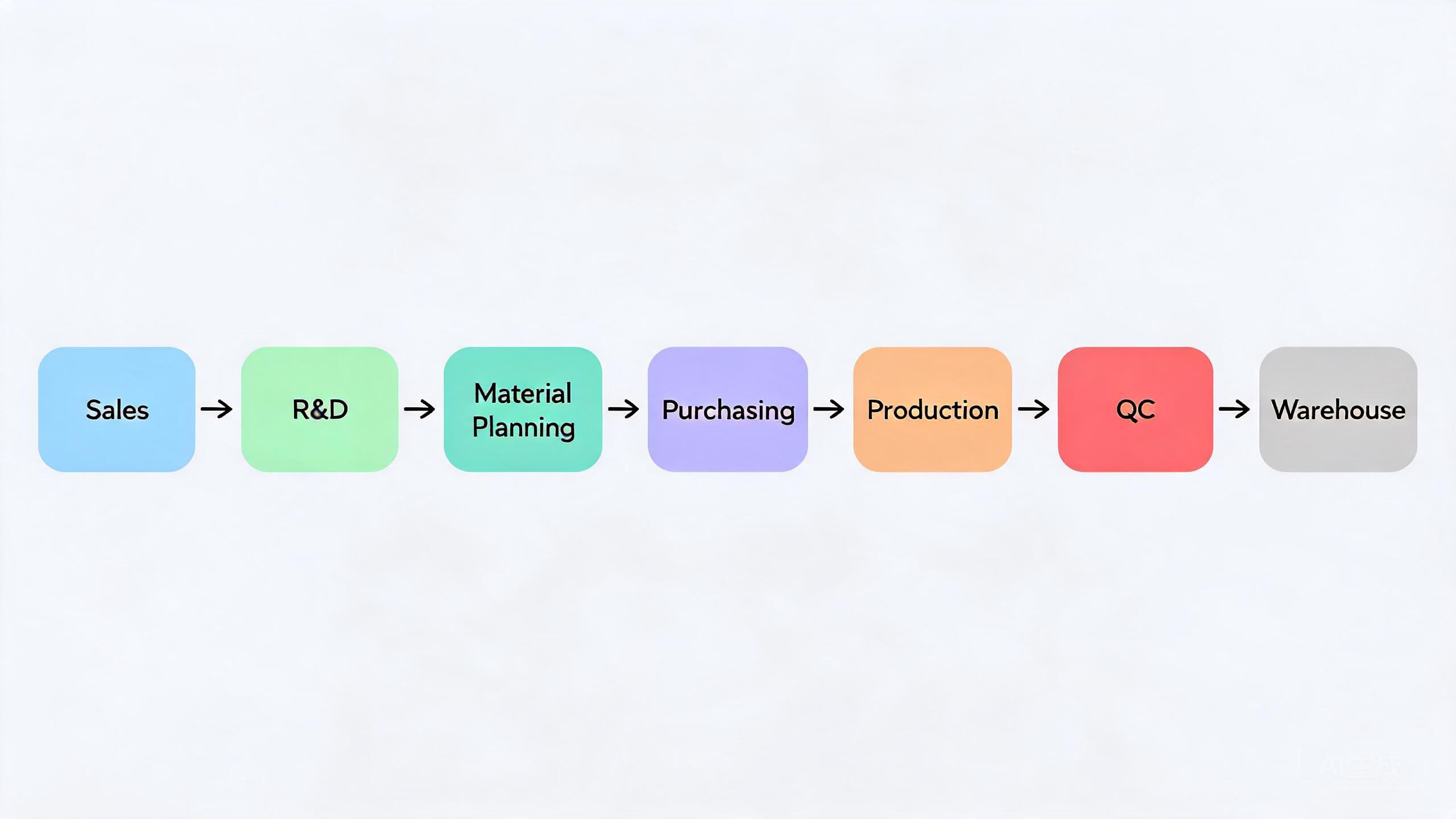 SHIELD SPIRIT Purchasing Department material ordering and supplier delivery follow-up for OEM automotive film production