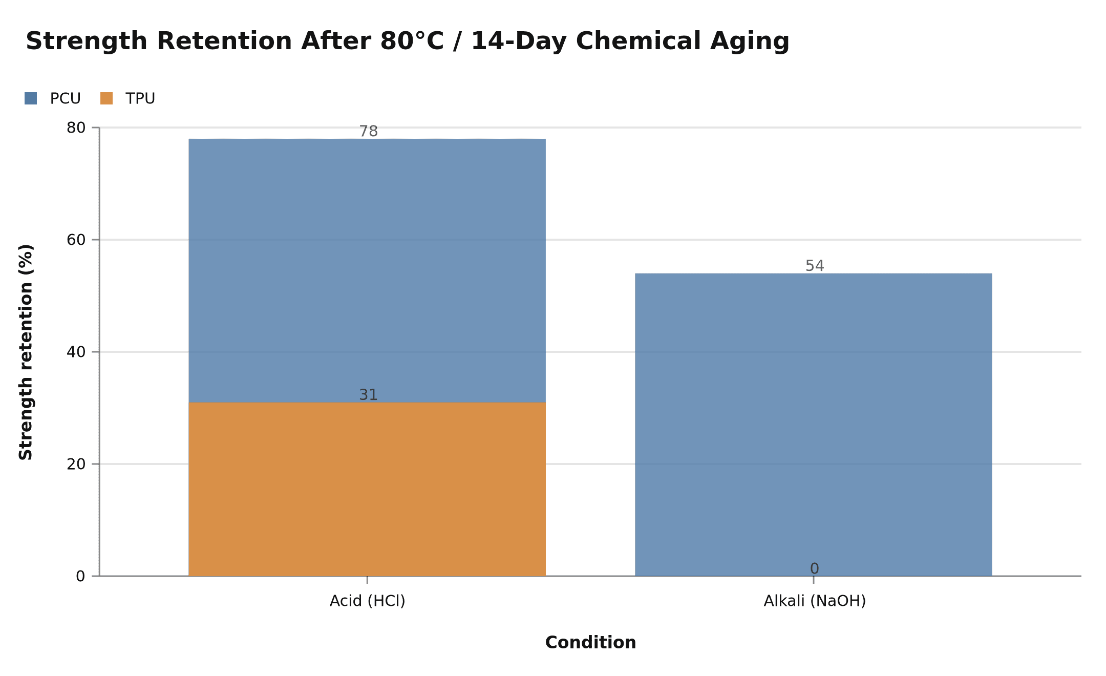 PCU and TPU PPF heat, acid and alkali aging performance comparison
