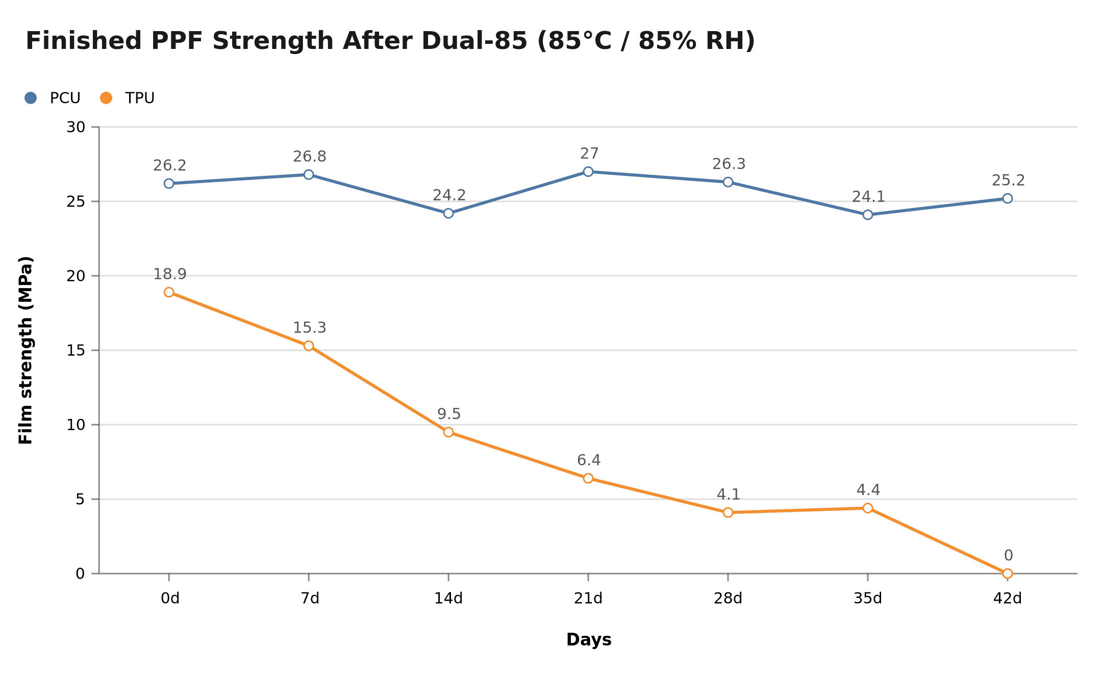 Dual-85 humidity and heat aging strength comparison for PCU and TPU PPF