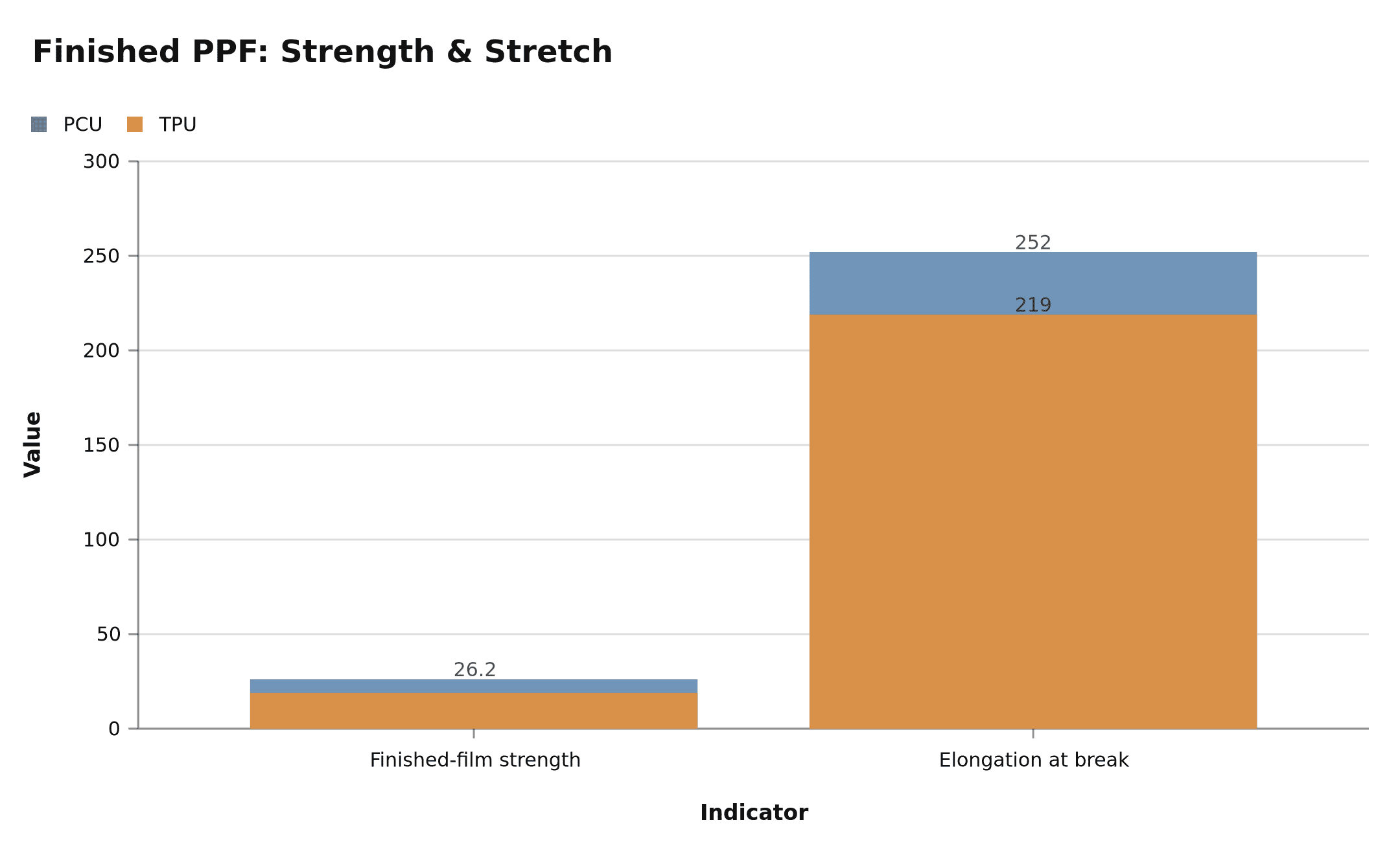 Finished PCU and TPU paint protection film tensile strength comparison