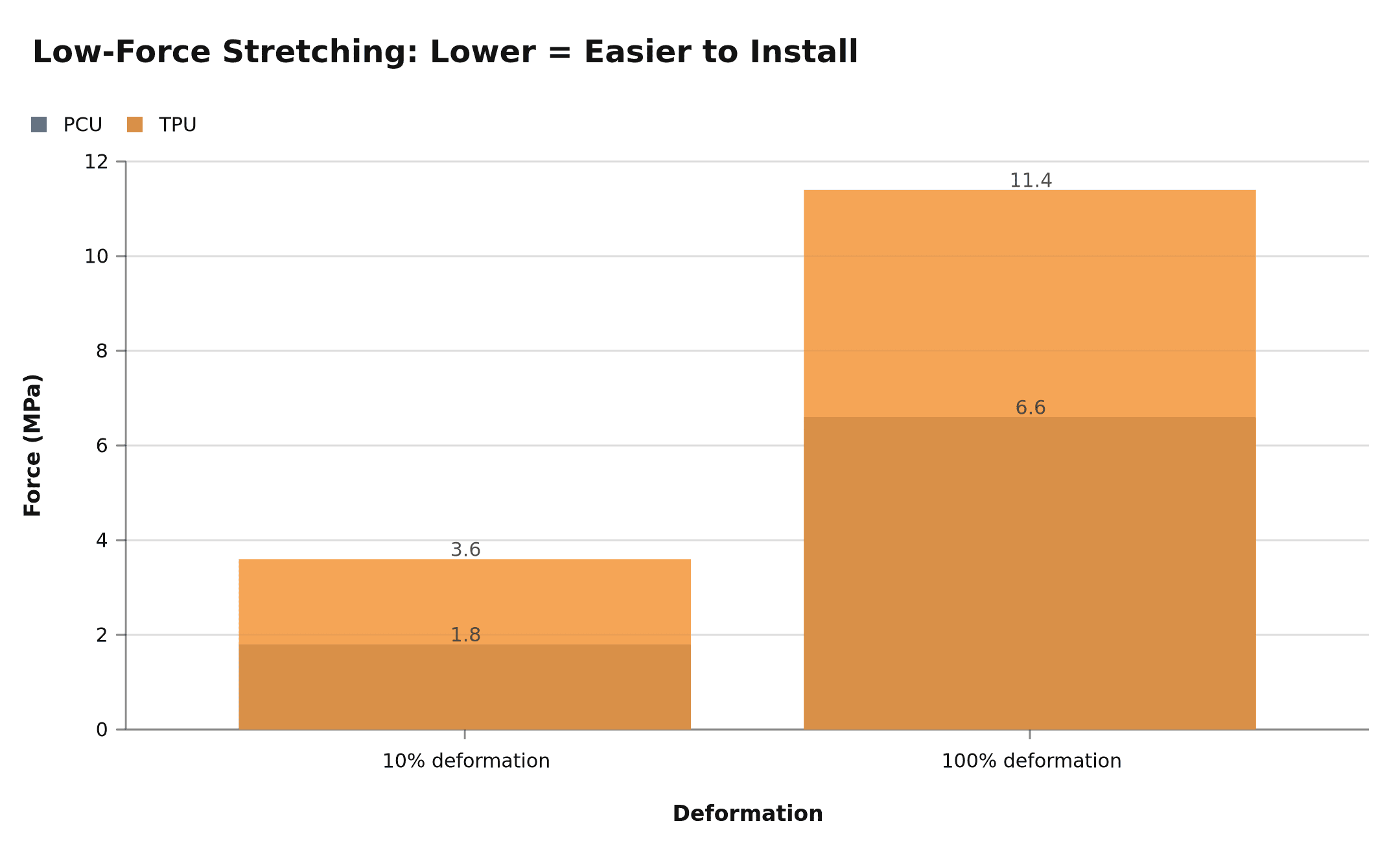 Low-force stretch and installation flexibility comparison for PCU and TPU PPF