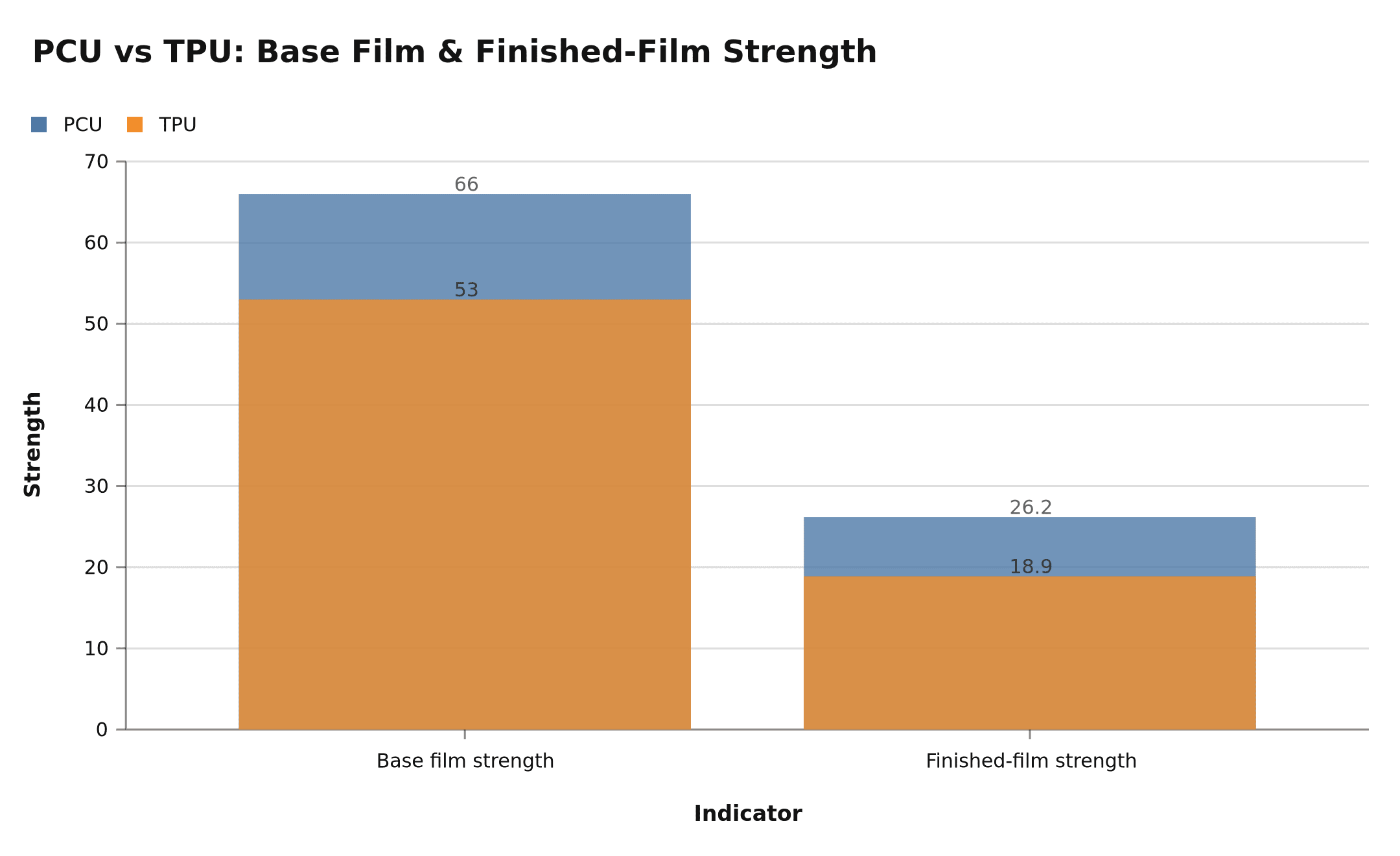 PCU vs TPU PPF base film and finished film mechanical performance comparison