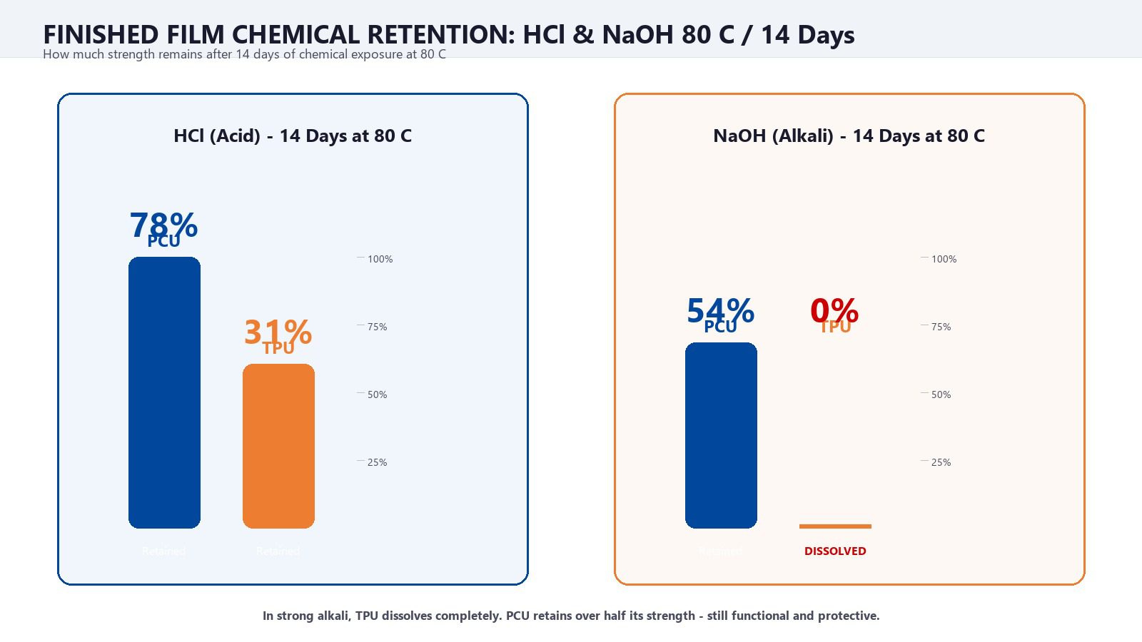 Side-by-side comparison: PCU vs TPU finished film retention rates after HCl and NaOH chemical exposure