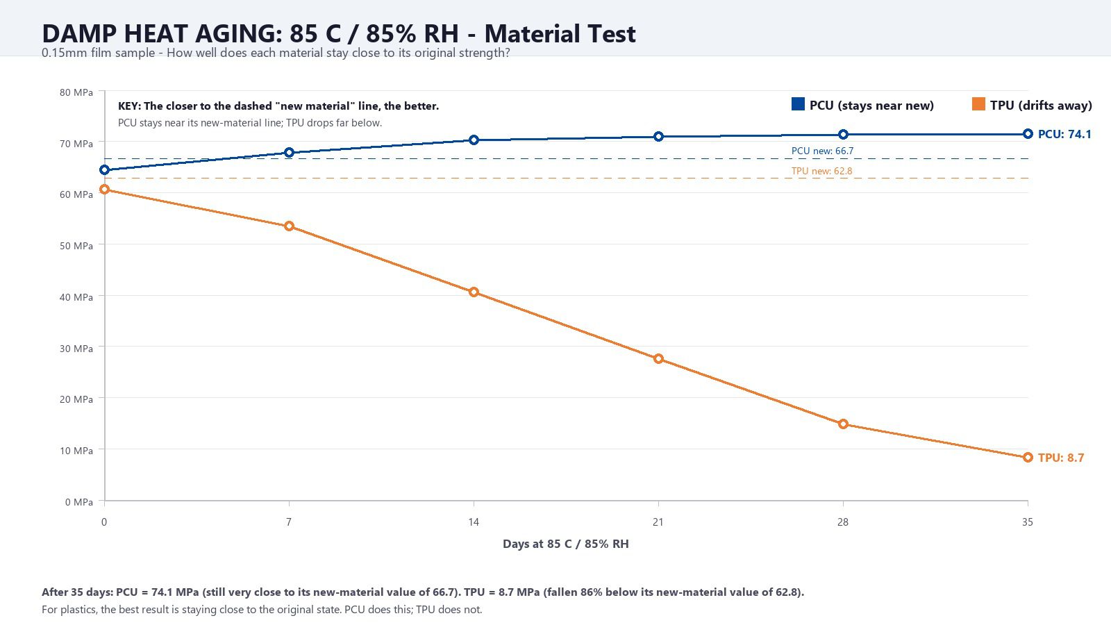 Line chart: damp heat aging 85C 85%RH material test showing PCU stays near new while TPU degrades over 35 days
