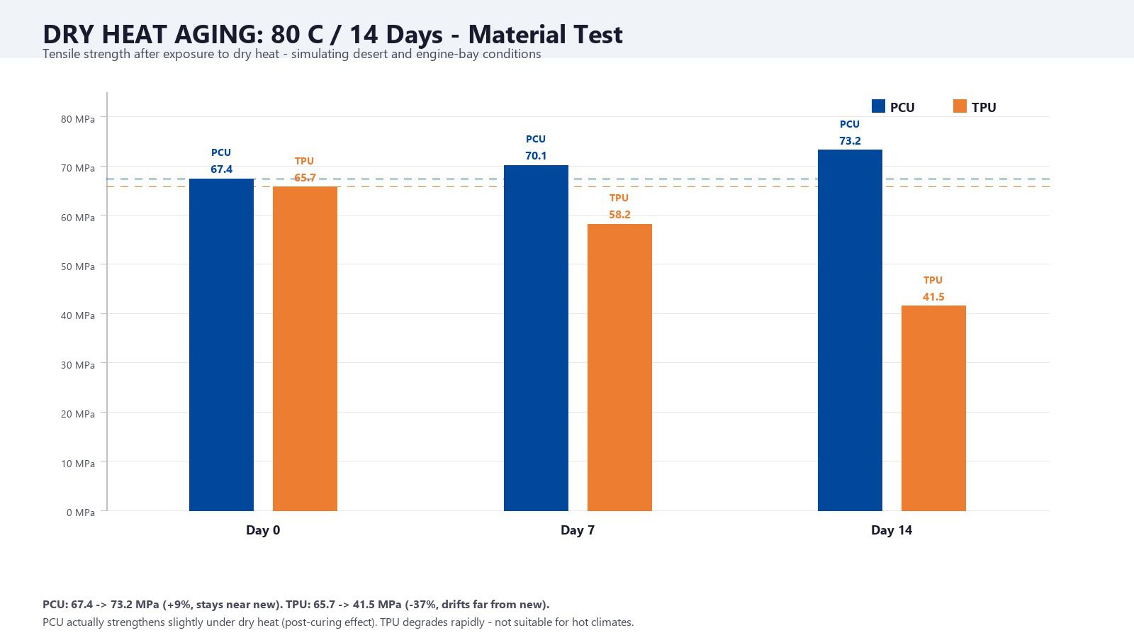 Bar chart: dry heat aging 80C 14 days material test showing PCU strengthens while TPU degrades 37%