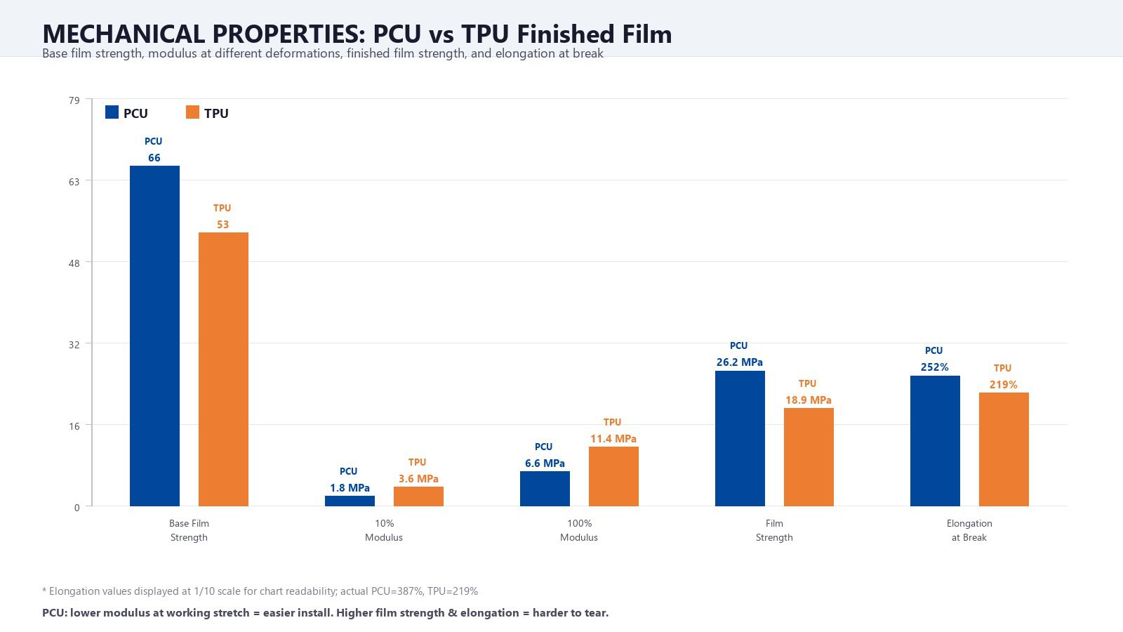 Bar chart: PCU vs TPU mechanical properties including base film strength, modulus, and elongation at break