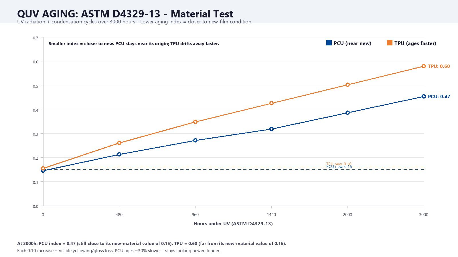 Line chart: QUV aging ASTM D4329-13 showing PCU ages 30% slower than TPU over 3000 hours