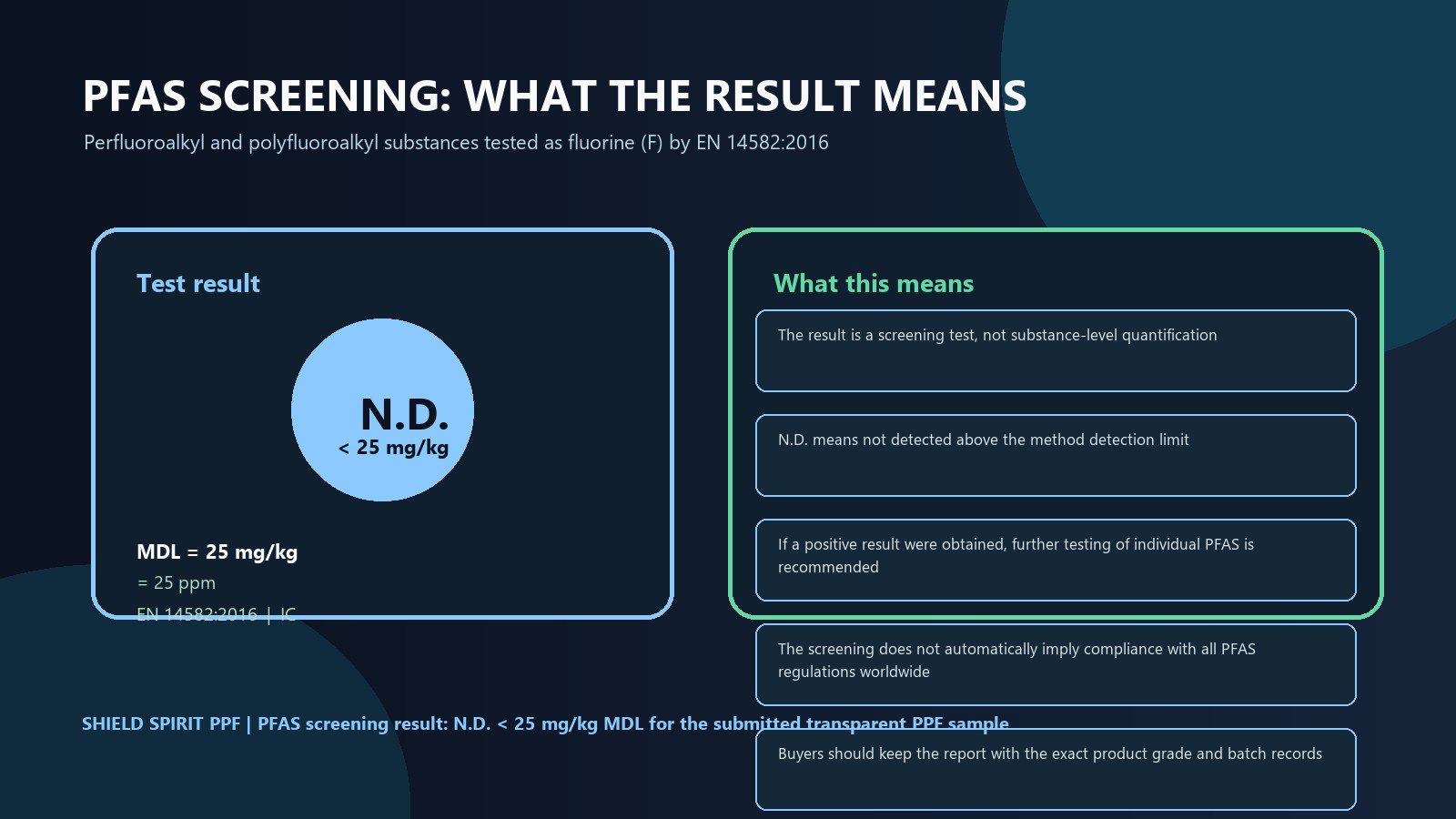 PFAS screening result explanation showing N.D. below 25 mg per kg MDL and what the result means for buyers