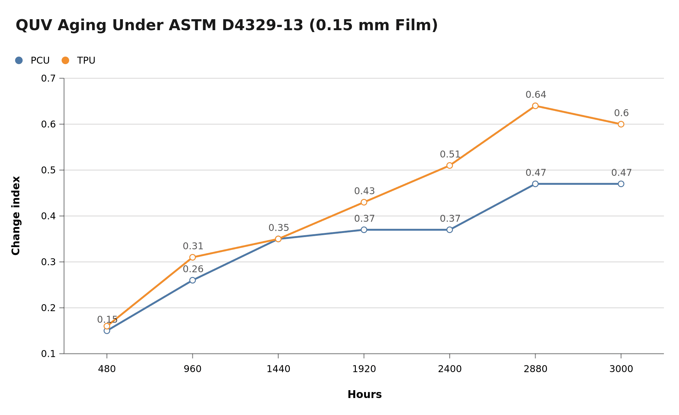 QUV ultraviolet aging comparison of PCU and TPU paint protection film