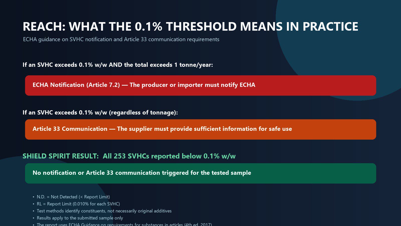 ECHA notification and Article 33 communication requirements explained with SHIELD SPIRIT results below 0.1 percent threshold