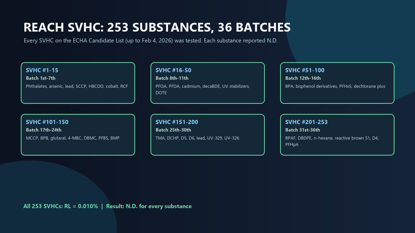 REACH SVHC testing structure showing 253 substances organized in 36 batches, each reported N.D.
