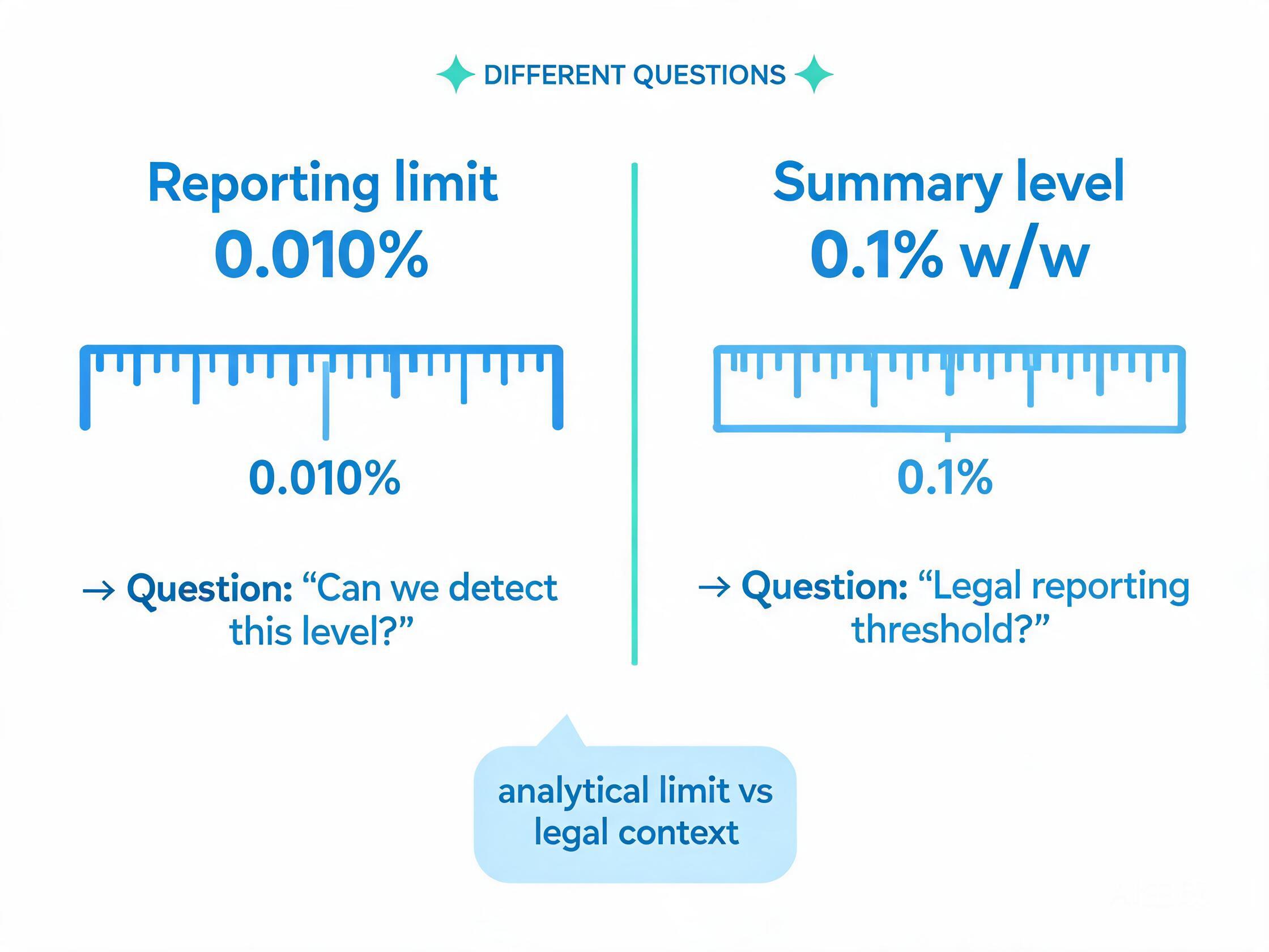 Cartoon comparison of 0.010 percent laboratory reporting limit and 0.1 percent by-weight communication threshold