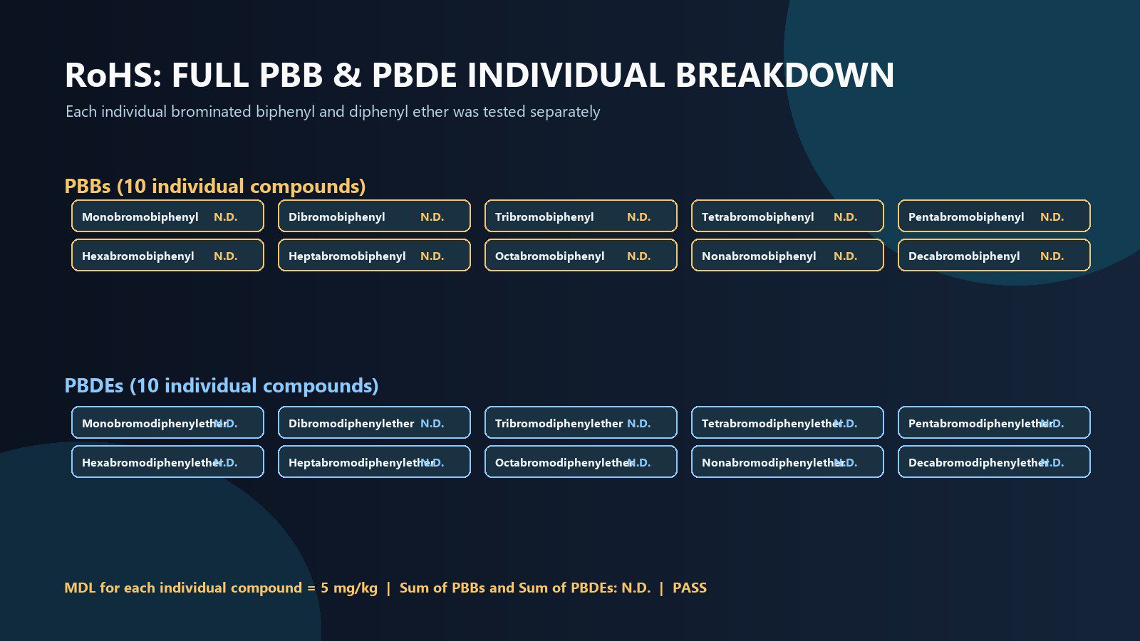 RoHS testing results for all 10 individual PBB and 10 individual PBDE compounds, all reported N.D.
