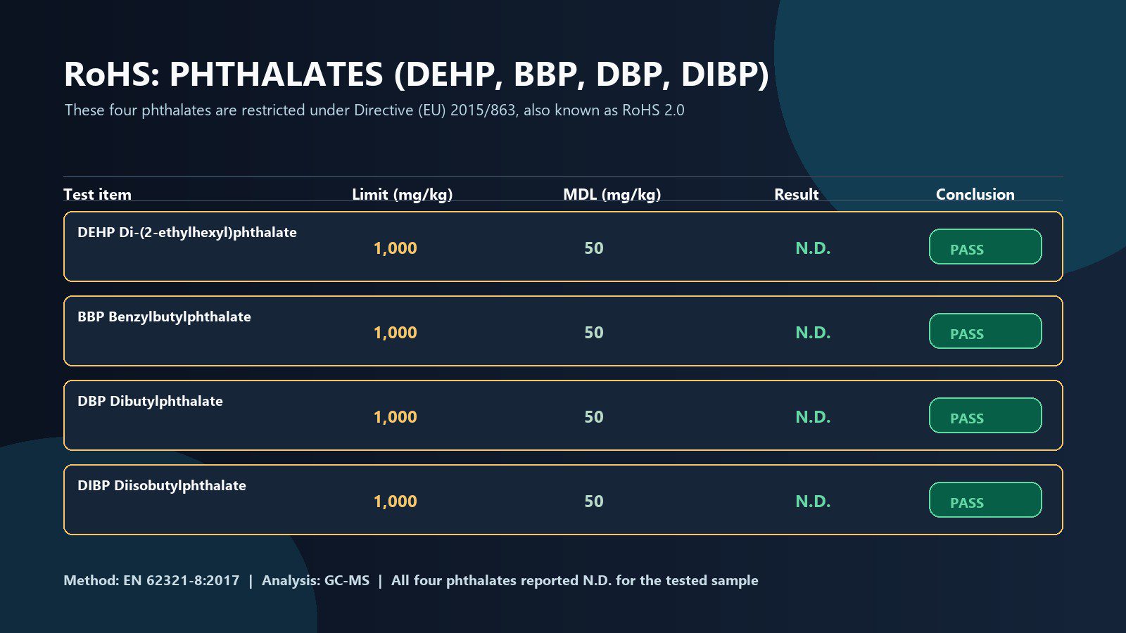 RoHS phthalate testing results for DEHP, BBP, DBP and DIBP with limits, MDL and PASS conclusion
