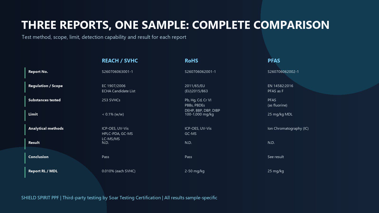 Complete comparison table of REACH, RoHS and PFAS test methods, limits, detection capabilities and results